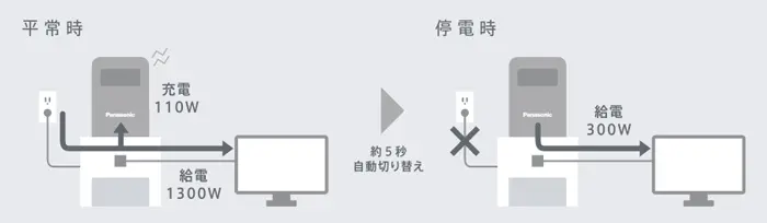 平常時と停電時の運転イメージ