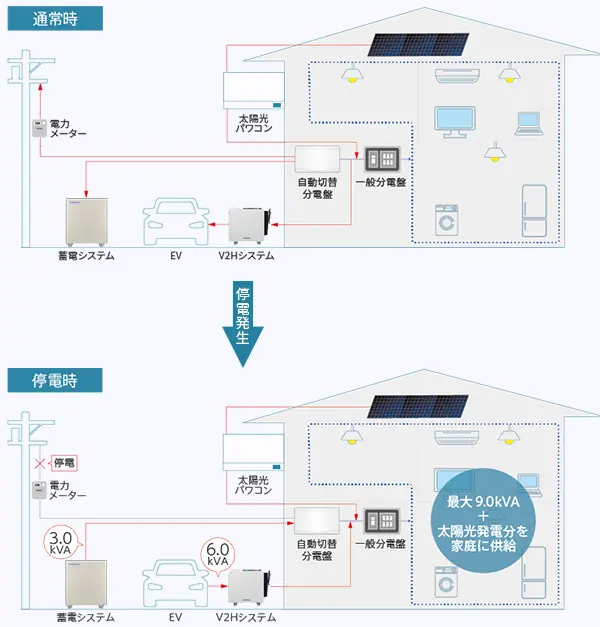 通常時と停電時の運転