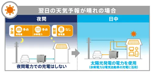 デンソー蓄電池と天気予報連携