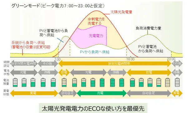 太陽光発電電力のエコな使い方