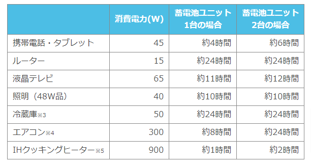 家電消費電力と使用可能時間