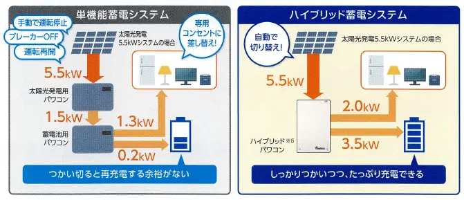 ハイブリッド蓄電システム