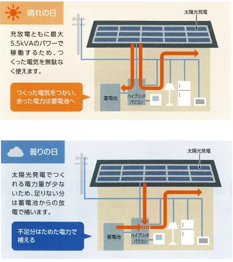 天気に合わせて太陽光発電を最大限に活用