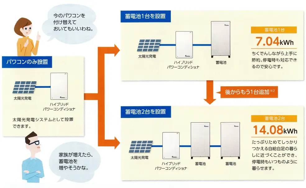 蓄電池の後づけやもう1台増設もスムーズ