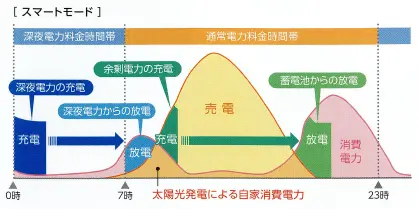 1日2回以上の充放電を繰り返すスマートモード