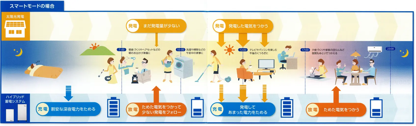 スマートモードの運転イメージ