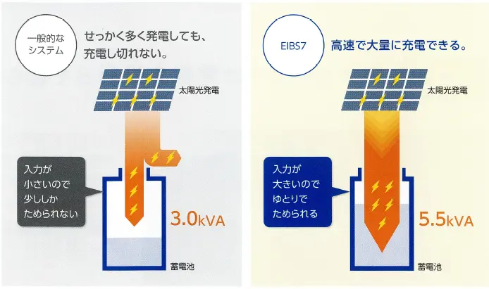 ハイパワーで充電が可能