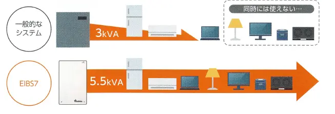 ハイパワーで放電が可能