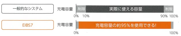 実行容量は業界トップクラス
