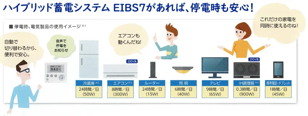 一般的な蓄電システムよりも一度に多くの機器を使うことができます