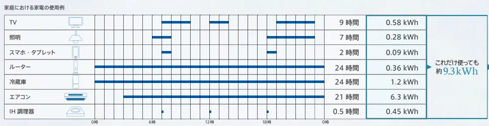 家庭における家電の使用例