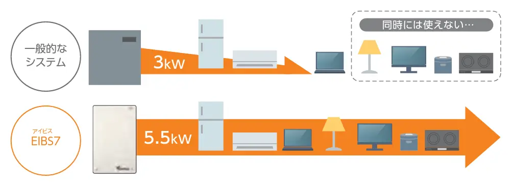 停電時もハイパワーのため普段に近い生活が可能