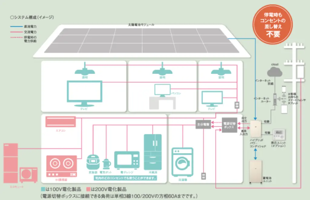 停電時は家全体をバックアップ