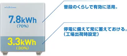 お客様の要望によって貯蔵電力量の割合を変更可能