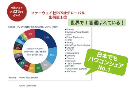 世界で１番選ばれている太陽光