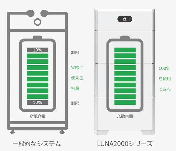 蓄電池容量表記の違い