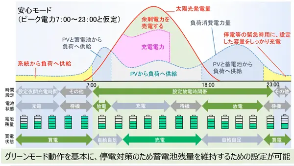一定の蓄電量を維持しながら運転
