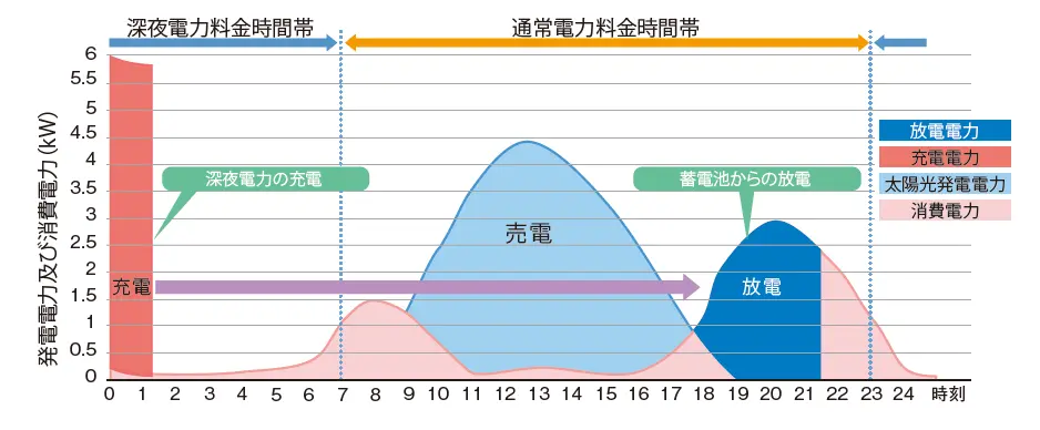 運転モードの例