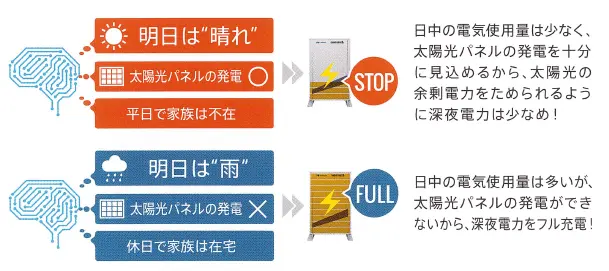 AIが翌日の電気使用量を予測