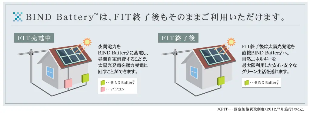 FIT充電中と終了後のイメージ