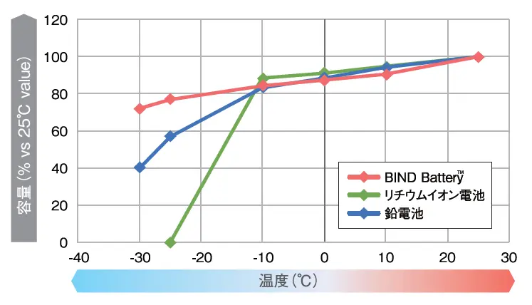 極低温下でも使える優れた低温性能