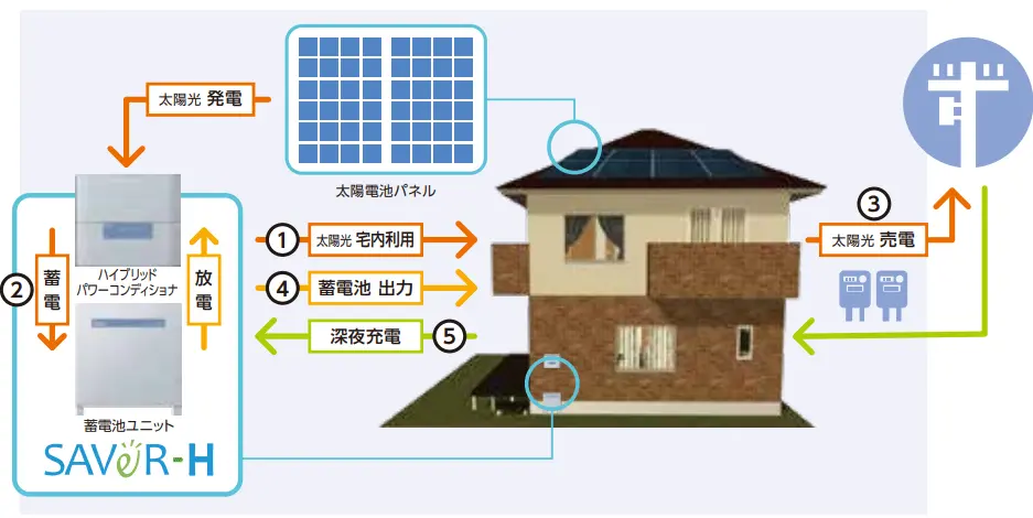 ハイブリッド蓄電システム