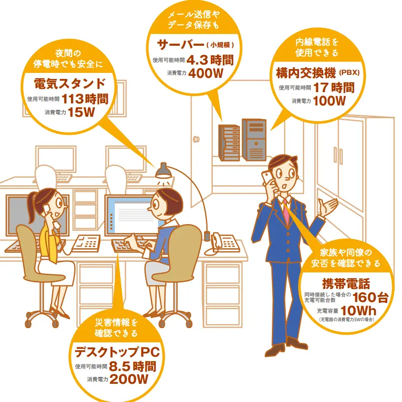 停電時に使える電力量オフィスの場合