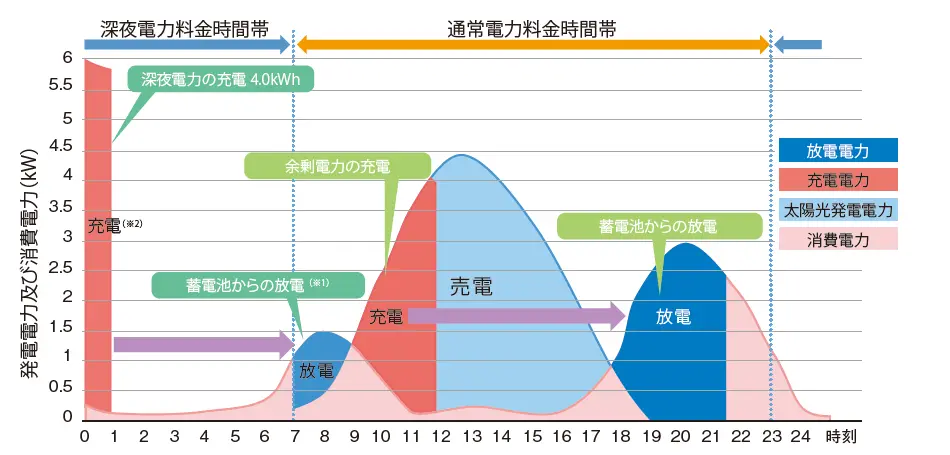 運転モードの例