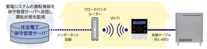 インターネットを利用した見守りサービス