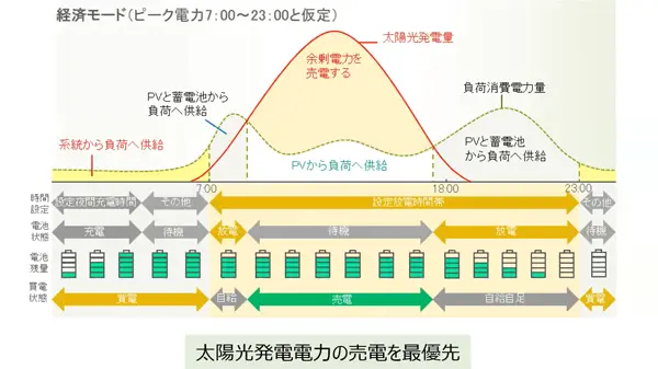 売電を最優先する経済モード