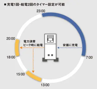 充電と給電時間のタイマー設定