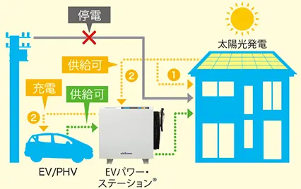 停電時ニチコン蓄電池の稼働