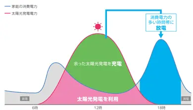 安い夜間電力や太陽光発電を有効活用！