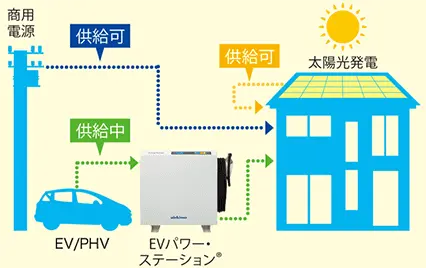 平常時ニチコン蓄電池の稼働