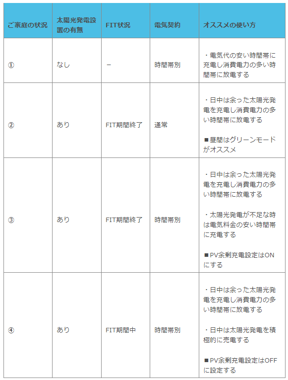 電気料金を低減するオススメの使い方の一例