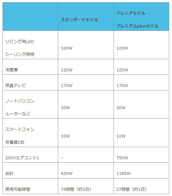 停電時に使用できる家電と時間