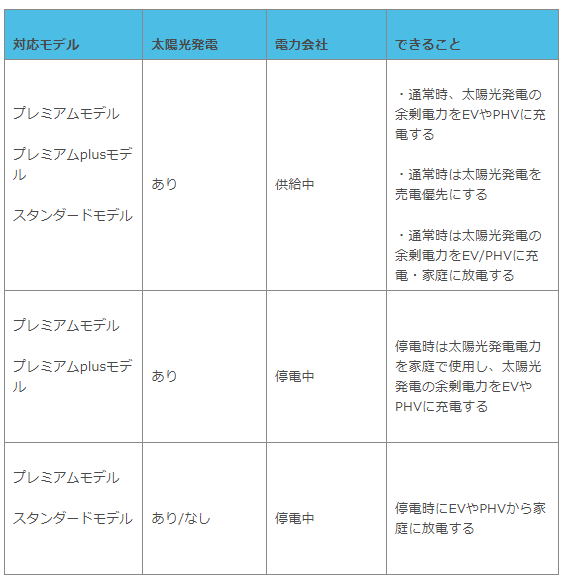 ニチコン蓄電池の機能比較