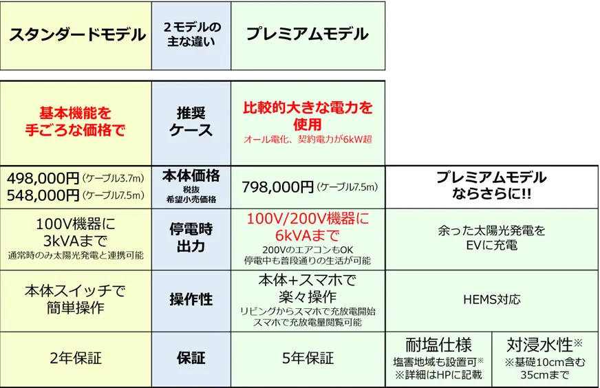 ニチコン蓄電池モデル比較